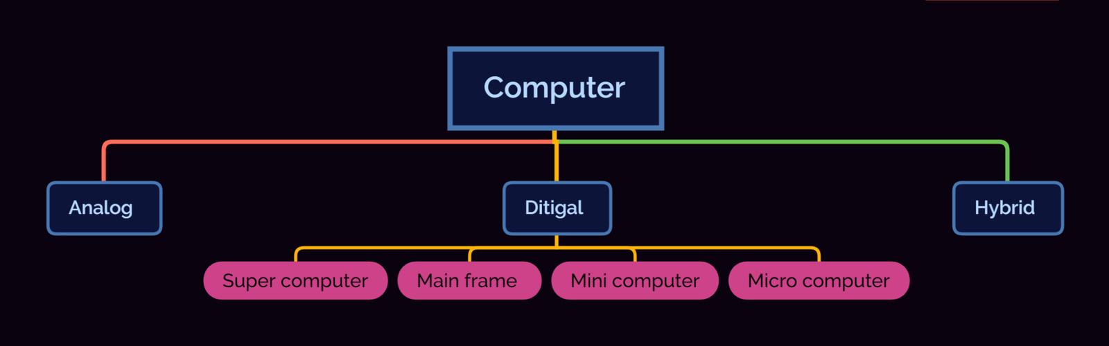 Computers for Beginner’s -Part 3 – The MindPalace Academy of Learning