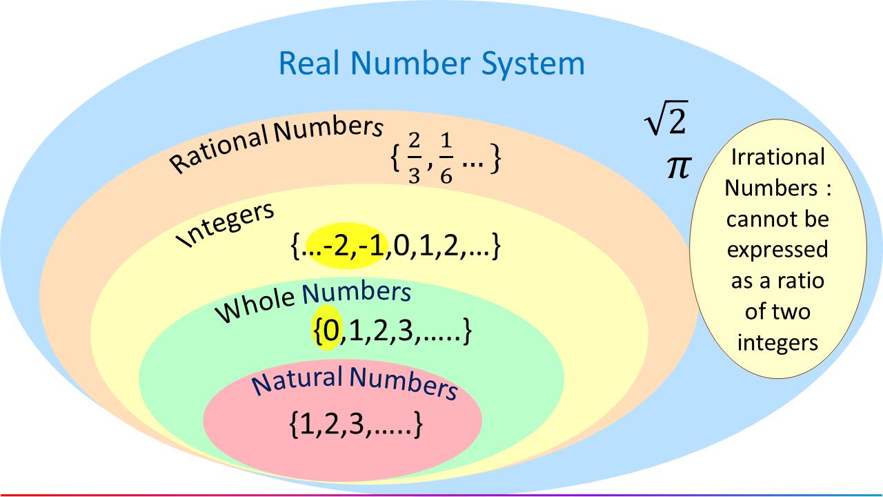 Rational Numbers – The MindPalace Academy of Learning