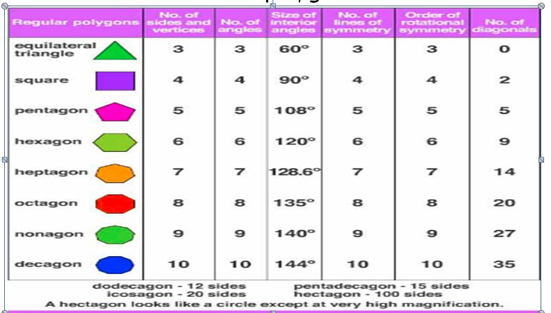 Polygon And Its Classification Parts Of A Polygon