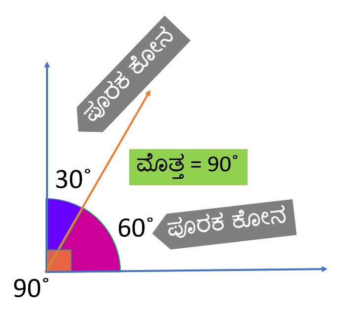 ಪೂರಕ ಕೋನಗಳು