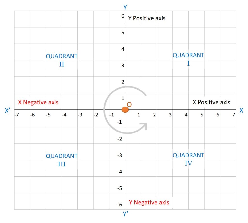 Quadrants of the Cartesian Plane