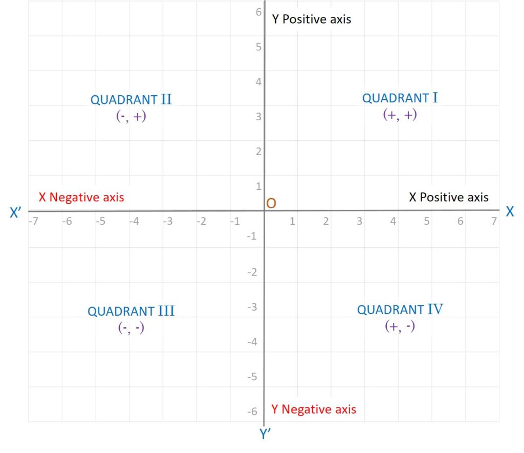 Coordinate Geometry – The MindPalace Academy of Learning