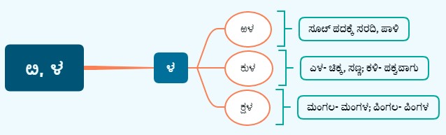 ಱಳ, ಕುಳ, ಮತ್ತು ಕ್ಷಳ