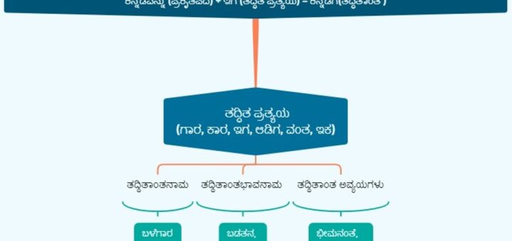 ತದ್ಧಿತಾಂತಗಳು