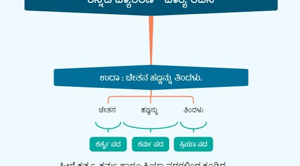 ವಾಕ್ಯ ರಚನೆ
