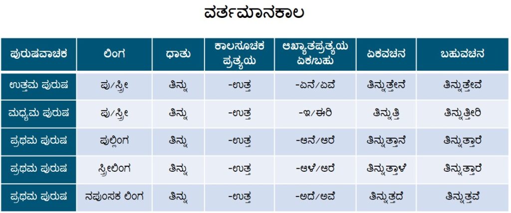 ವರ್ತಮಾನಕಾಲ