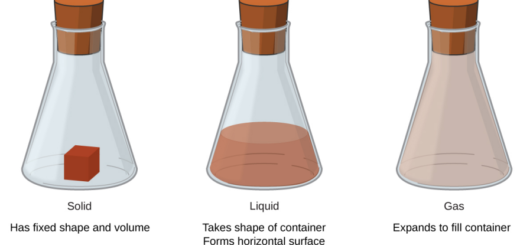 ದ್ರವ್ಯದ ಮೂರು ಅತ್ಯಂತ ಸಾಮಾನ್ಯ ಸ್ಥಿತಿಗಳು